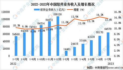 2023年7月中國軟件業總體運行情況分析