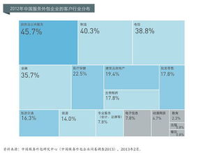 軟件外包企業研究 服務模式、發展趨勢與挑戰