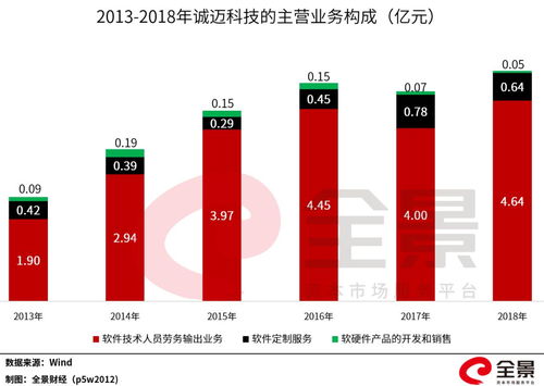 華為催生首只10倍牛股 軟件外包服務(wù)龍頭引爆市場(chǎng)，股東人均浮盈超百萬(wàn)